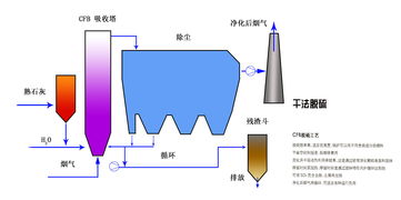 活性炭吸附法煙氣脫硫